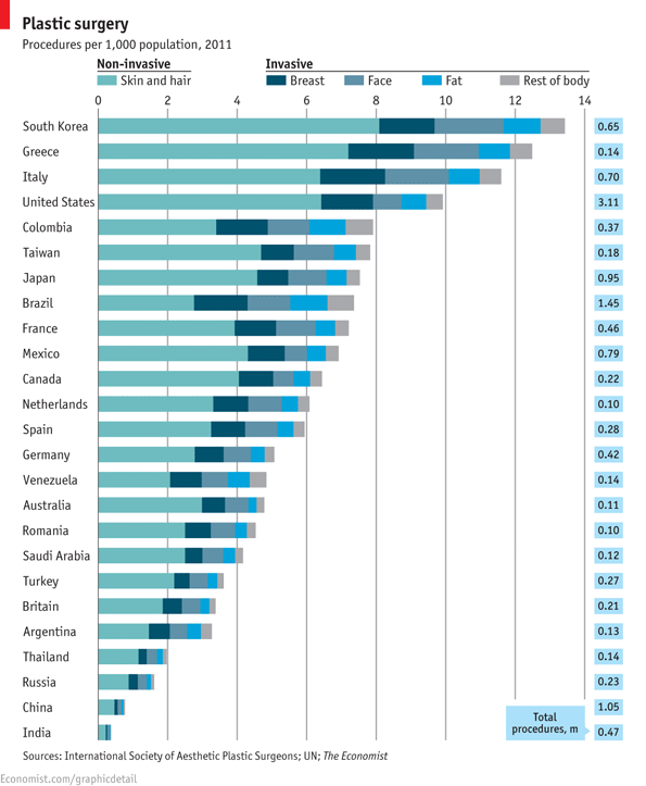plastic surgery chart