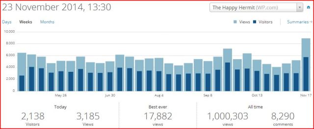 1 million views of my blog