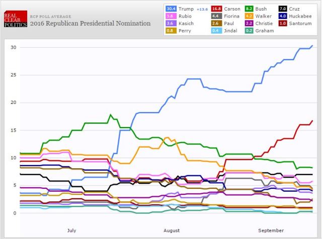 gop primary poll mid-September 2015
