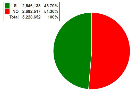 resultado 22Feb2016